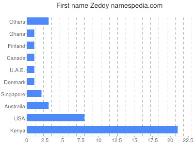 prenom Zeddy