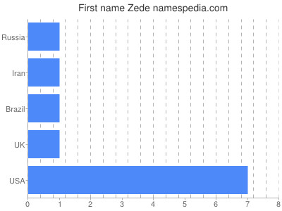 Vornamen Zede