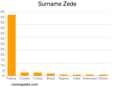 Familiennamen Zede