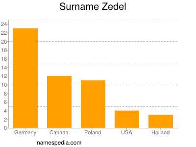Surname Zedel