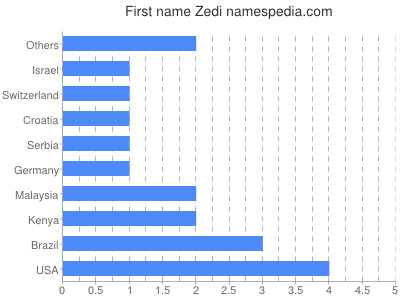 Given name Zedi
