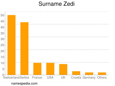 nom Zedi