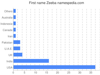 Vornamen Zeeba