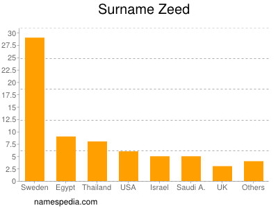 Surname Zeed