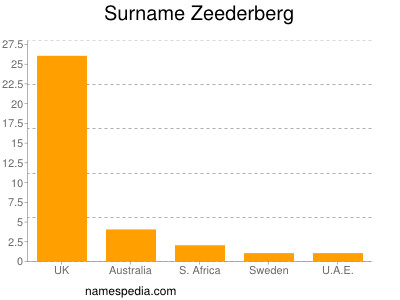 Familiennamen Zeederberg