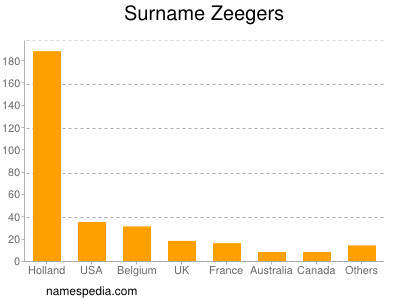 Surname Zeegers