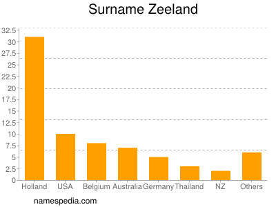 Surname Zeeland