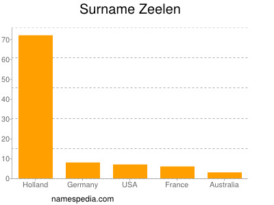 Surname Zeelen