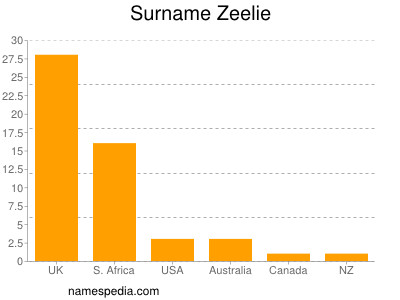 Familiennamen Zeelie