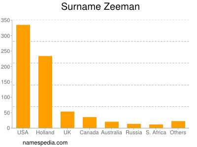 Surname Zeeman