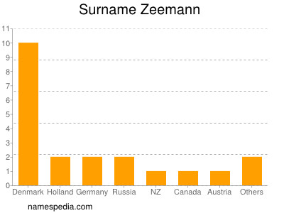 nom Zeemann
