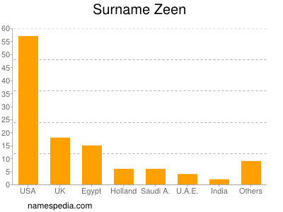 Familiennamen Zeen