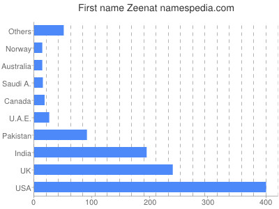 Given name Zeenat