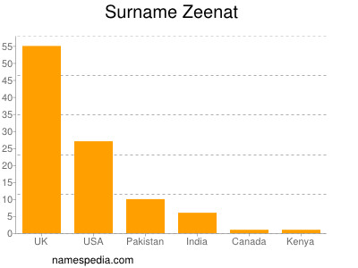 Surname Zeenat