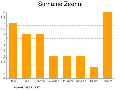 Familiennamen Zeenni