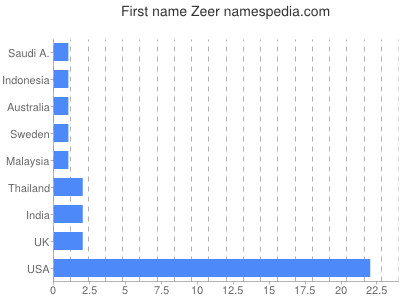 Given name Zeer