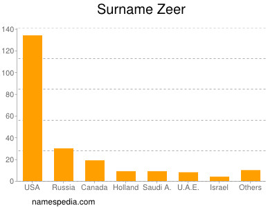 Familiennamen Zeer