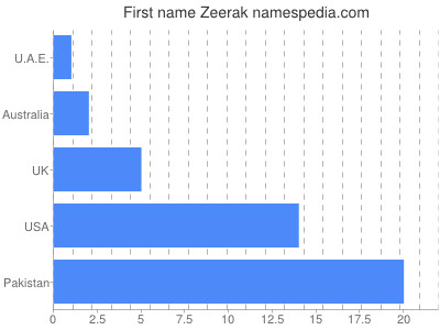 Vornamen Zeerak