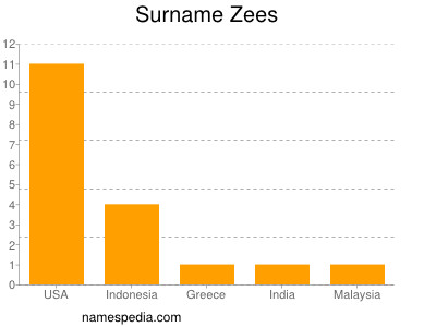 Surname Zees