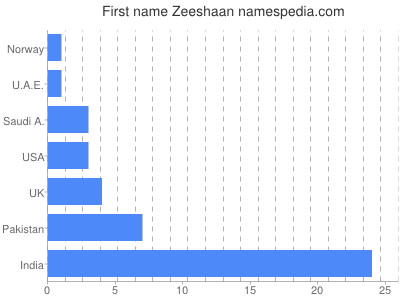 Vornamen Zeeshaan