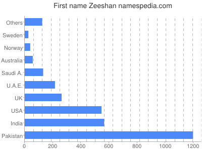 Given name Zeeshan