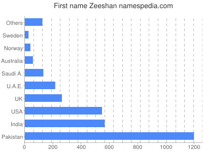 prenom Zeeshan