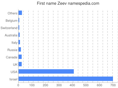 Given name Zeev