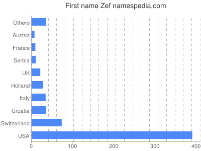 Vornamen Zef