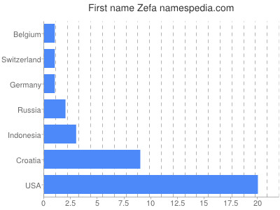 Vornamen Zefa