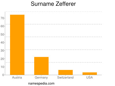 Familiennamen Zefferer