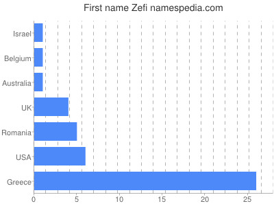 Vornamen Zefi