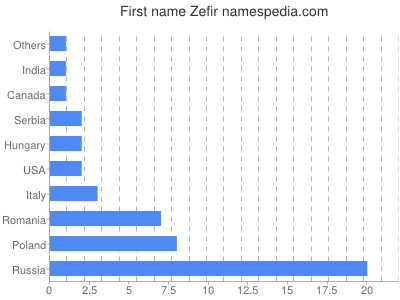 Vornamen Zefir