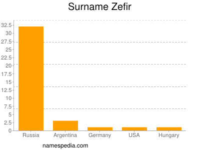 Familiennamen Zefir