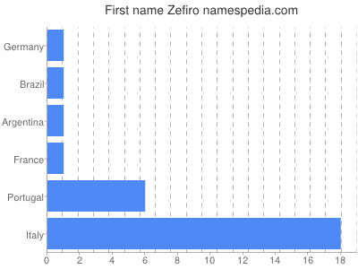 Given name Zefiro