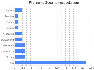 Vornamen Zega