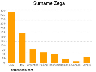 Familiennamen Zega