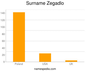 Familiennamen Zegadlo