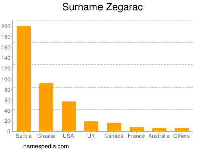 Surname Zegarac