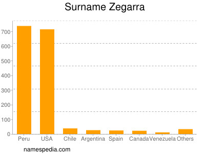 Surname Zegarra