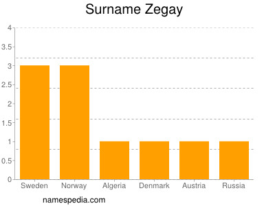 Familiennamen Zegay