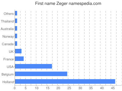 Vornamen Zeger