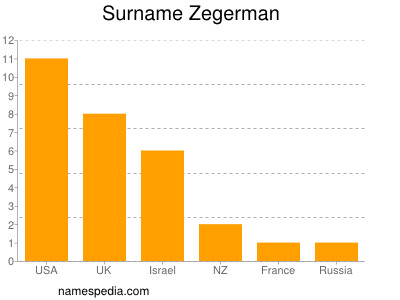 Familiennamen Zegerman