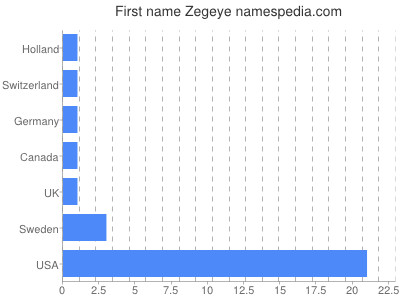 Given name Zegeye