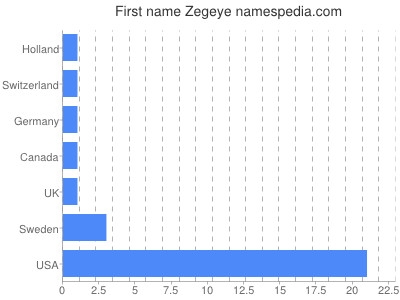 Vornamen Zegeye