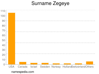 Familiennamen Zegeye