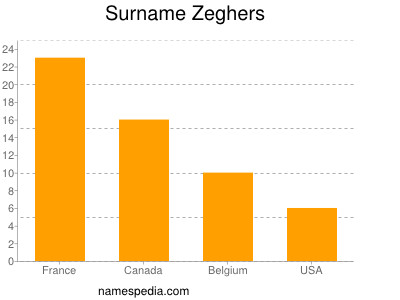 Familiennamen Zeghers