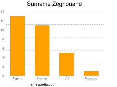 Familiennamen Zeghouane