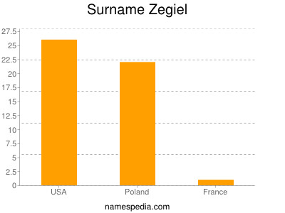 Familiennamen Zegiel