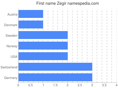 Vornamen Zegir