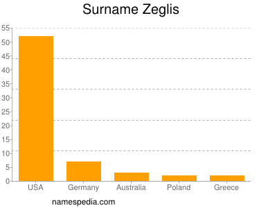 Surname Zeglis